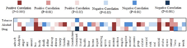 Figure 2 for Social Media-based Substance Use Prediction