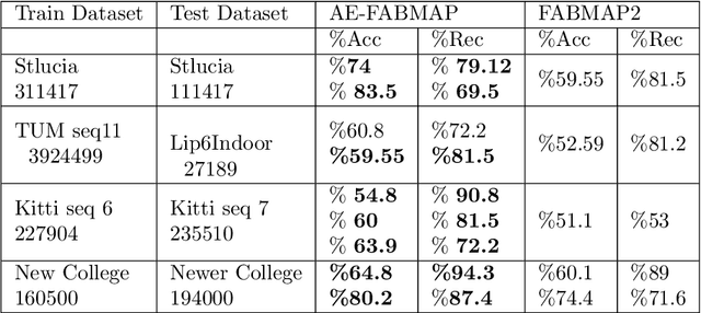 Figure 2 for Self-supervised Vector-Quantization in Visual SLAM using Deep Convolutional Autoencoders
