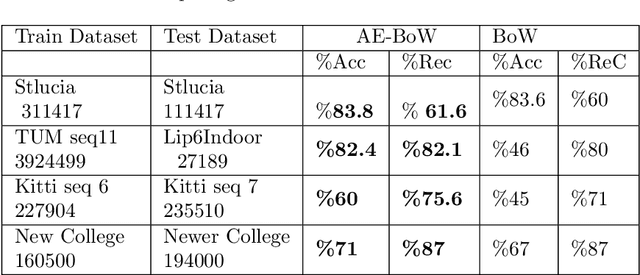 Figure 4 for Self-supervised Vector-Quantization in Visual SLAM using Deep Convolutional Autoencoders