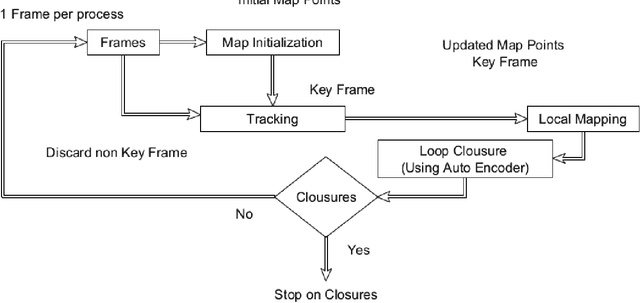 Figure 1 for Self-supervised Vector-Quantization in Visual SLAM using Deep Convolutional Autoencoders