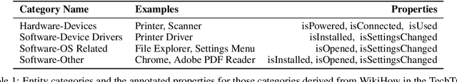Figure 2 for Tracking entities in technical procedures -- a new dataset and baselines