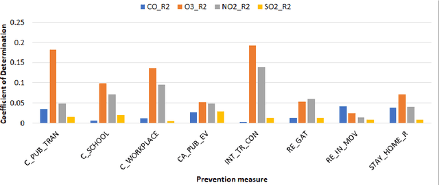 Figure 1 for Assessing the Lockdown Effects on Air Quality during COVID-19 Era