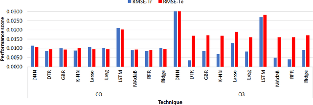Figure 3 for Assessing the Lockdown Effects on Air Quality during COVID-19 Era