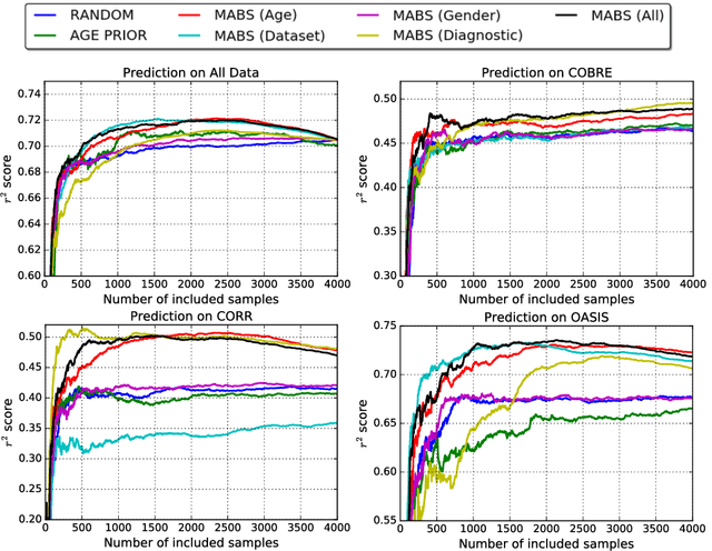 Figure 1 for A Multi-Armed Bandit to Smartly Select a Training Set from Big Medical Data