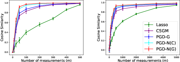 Figure 3 for Projected Gradient Descent Algorithms for Solving Nonlinear Inverse Problems with Generative Priors