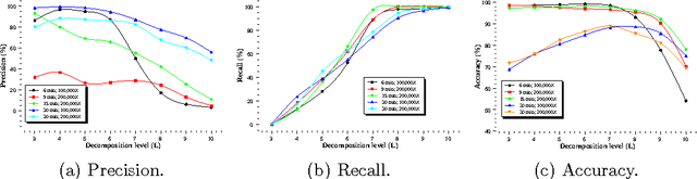 Figure 3 for Segmentation of scanning electron microscopy images from natural rubber samples with gold nanoparticles using starlet wavelets