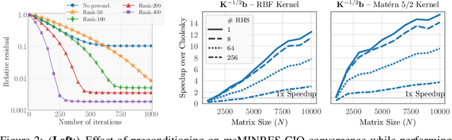 Figure 2 for Fast Matrix Square Roots with Applications to Gaussian Processes and Bayesian Optimization