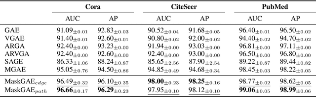 Figure 2 for MaskGAE: Masked Graph Modeling Meets Graph Autoencoders
