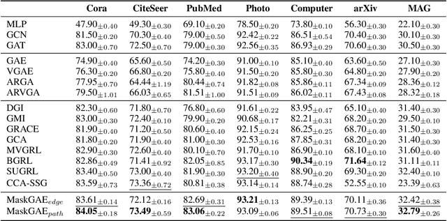 Figure 4 for MaskGAE: Masked Graph Modeling Meets Graph Autoencoders