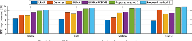 Figure 3 for Speech Enhancement by Noise Self-Supervised Rank-Constrained Spatial Covariance Matrix Estimation via Independent Deeply Learned Matrix Analysis