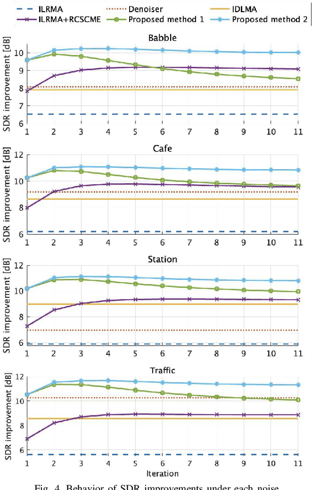 Figure 4 for Speech Enhancement by Noise Self-Supervised Rank-Constrained Spatial Covariance Matrix Estimation via Independent Deeply Learned Matrix Analysis