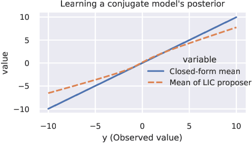 Figure 4 for Accelerating Metropolis-Hastings with Lightweight Inference Compilation