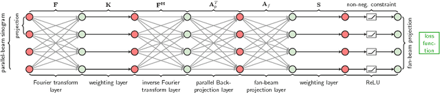 Figure 2 for Deriving Neural Network Architectures using Precision Learning: Parallel-to-fan beam Conversion
