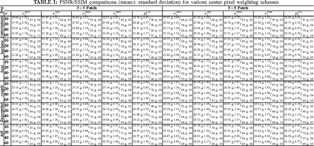 Figure 1 for James-Stein Type Center Pixel Weights for Non-Local Means Image Denoising