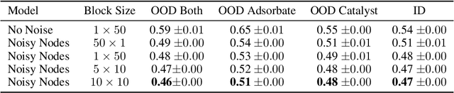 Figure 2 for Very Deep Graph Neural Networks Via Noise Regularisation