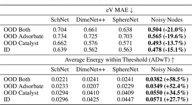 Figure 4 for Very Deep Graph Neural Networks Via Noise Regularisation