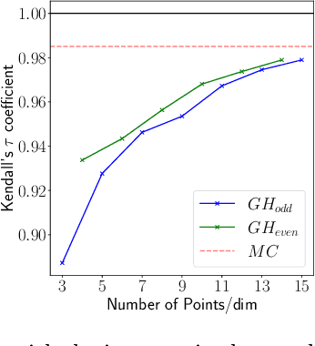 Figure 4 for Efficient Approximation of Expected Hypervolume Improvement using Gauss-Hermite Quadrature