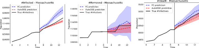 Figure 2 for Bridging Physics-based and Data-driven modeling for Learning Dynamical Systems