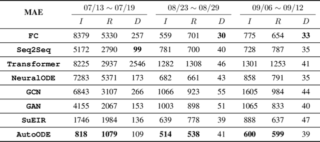 Figure 1 for Bridging Physics-based and Data-driven modeling for Learning Dynamical Systems