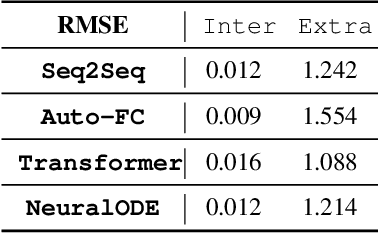 Figure 4 for Bridging Physics-based and Data-driven modeling for Learning Dynamical Systems