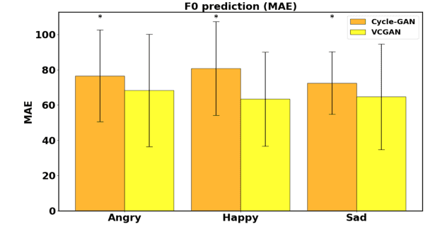Figure 4 for Non-parallel Emotion Conversion using a Deep-Generative Hybrid Network and an Adversarial Pair Discriminator
