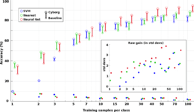 Figure 4 for Insect cyborgs: Biological feature generators improve machine learning accuracy on limited data