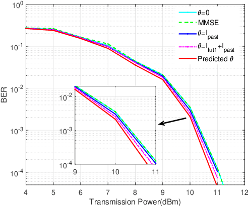 Figure 2 for Echo State Network based Symbol Detection in Chaotic Baseband Wireless Communication