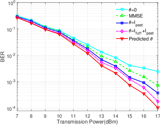 Figure 4 for Echo State Network based Symbol Detection in Chaotic Baseband Wireless Communication
