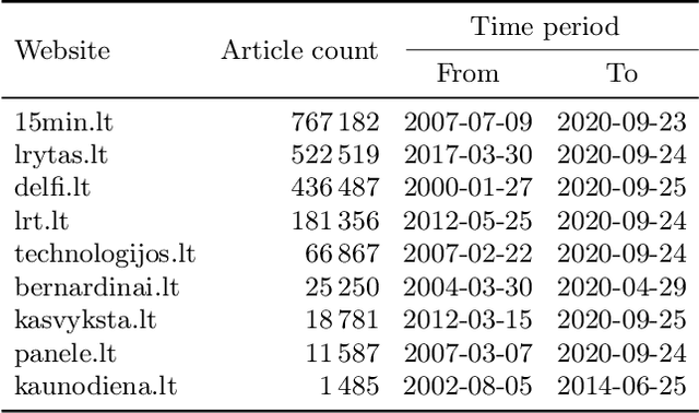 Figure 1 for Generating abstractive summaries of Lithuanian news articles using a transformer model