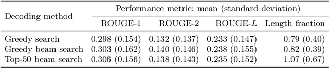 Figure 3 for Generating abstractive summaries of Lithuanian news articles using a transformer model