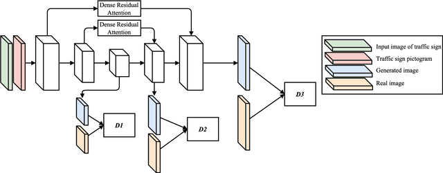 Figure 1 for Conditional Transfer with Dense Residual Attention: Synthesizing traffic signs from street-view imagery