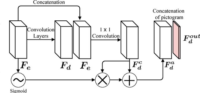 Figure 2 for Conditional Transfer with Dense Residual Attention: Synthesizing traffic signs from street-view imagery