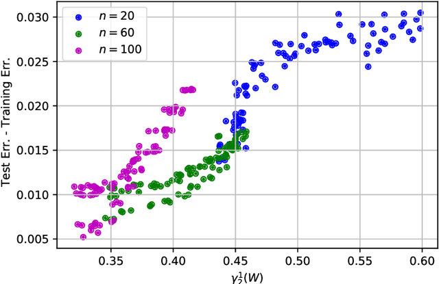 Figure 2 for Generalization Properties of Stochastic Optimizers via Trajectory Analysis