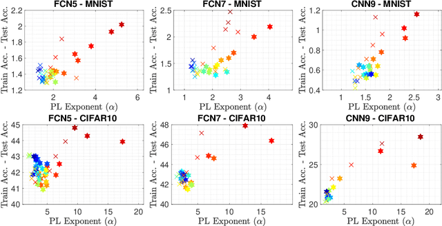 Figure 3 for Generalization Properties of Stochastic Optimizers via Trajectory Analysis