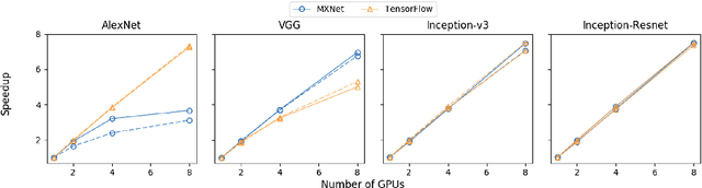Figure 3 for Distributed Training Large-Scale Deep Architectures