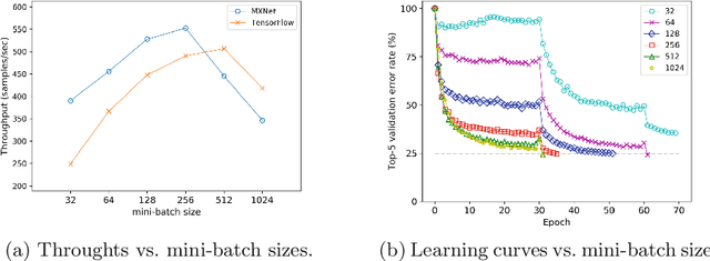 Figure 2 for Distributed Training Large-Scale Deep Architectures