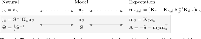 Figure 1 for Orthogonally Decoupled Variational Gaussian Processes