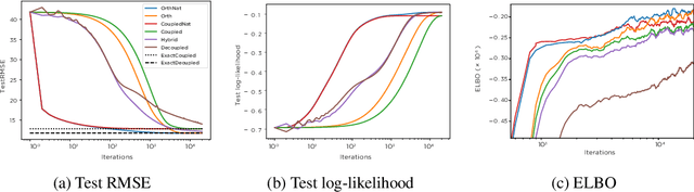Figure 3 for Orthogonally Decoupled Variational Gaussian Processes