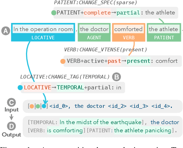 Figure 1 for Tailor: Generating and Perturbing Text with Semantic Controls