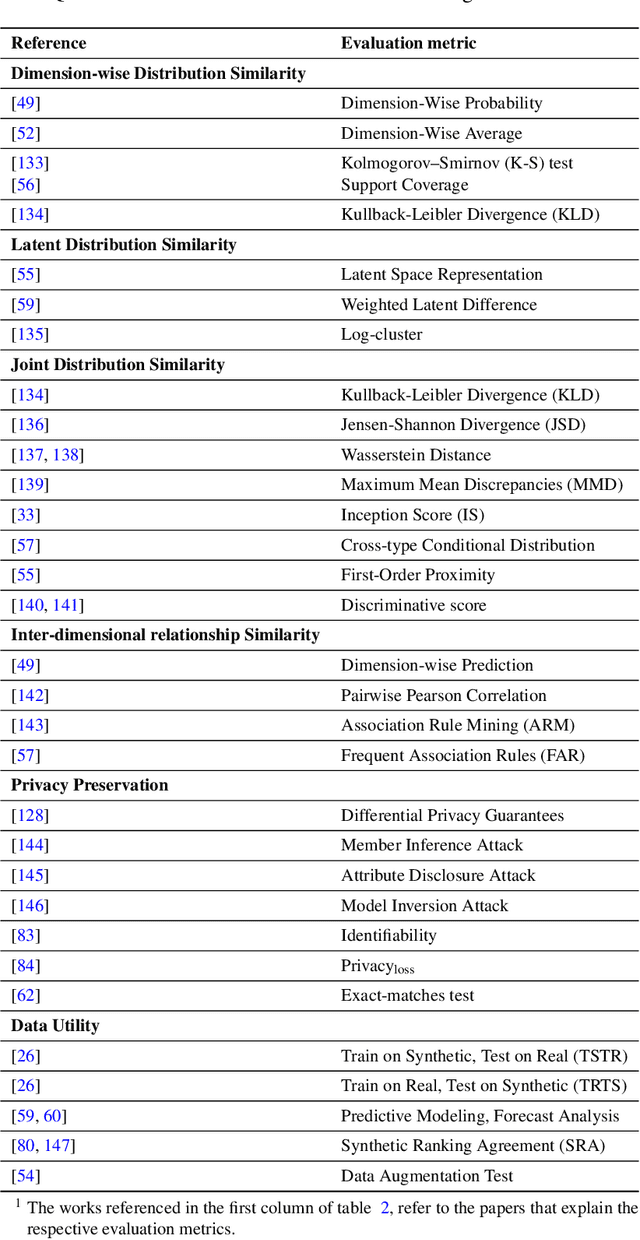Figure 4 for A review of Generative Adversarial Networks for Electronic Health Records: applications, evaluation measures and data sources