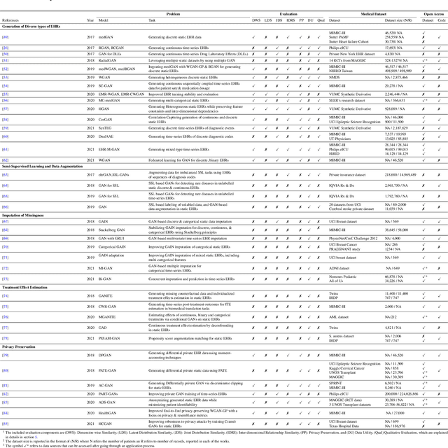 Figure 2 for A review of Generative Adversarial Networks for Electronic Health Records: applications, evaluation measures and data sources