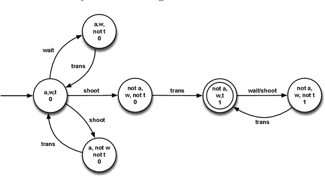 Figure 3 for FOND Planning for LTLf and PLTLf Goals