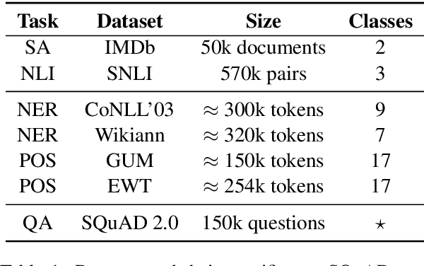 Figure 1 for One size does not fit all: Investigating strategies for differentially-private learning across NLP tasks