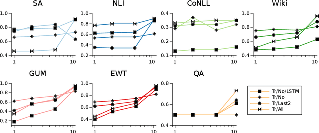 Figure 4 for One size does not fit all: Investigating strategies for differentially-private learning across NLP tasks