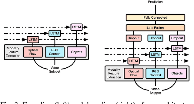 Figure 3 for Knowledge Distillation for Action Anticipation via Label Smoothing