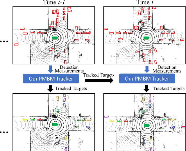 Figure 1 for Multi-Object Tracking using Poisson Multi-Bernoulli Mixture Filtering for Autonomous Vehicles
