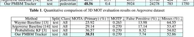 Figure 4 for Multi-Object Tracking using Poisson Multi-Bernoulli Mixture Filtering for Autonomous Vehicles