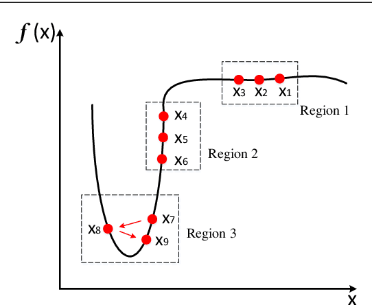 Figure 2 for FastAdaBelief: Improving Convergence Rate for Belief-based Adaptive Optimizer by Strong Convexity