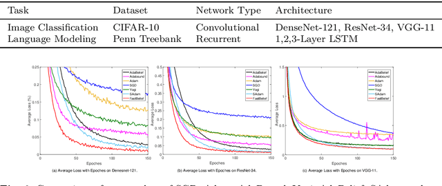 Figure 3 for FastAdaBelief: Improving Convergence Rate for Belief-based Adaptive Optimizer by Strong Convexity