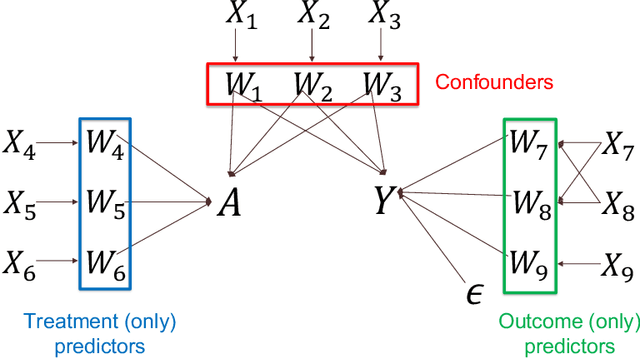 Figure 1 for When Doubly Robust Methods Meet Machine Learning for Estimating Treatment Effects from Real-World Data: A Comparative Study